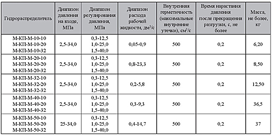 Основные технические характеристики гидроклапанов