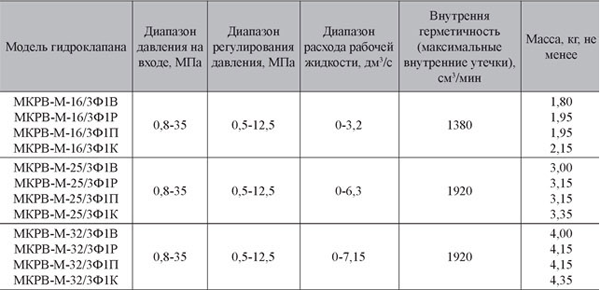 Характеристики гидроклапана встраеваемого типа